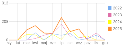 Wykres roczny blog rowerowy daisy75.bikestats.pl